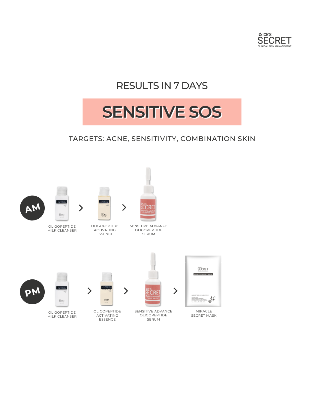 Sensitive SOS Kit